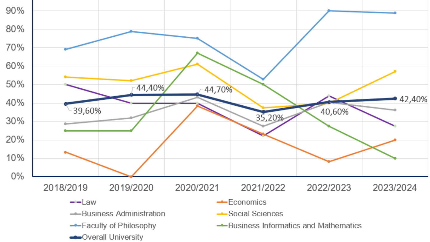 Percentages of women completing doctorates by faculty/department. Totals for 2023/2024: N=99 (overall university), N=11 (law), N=5 (economics) N=36 (business administration), N=28 (social sciences), N=9 (faculty of philosophy), N=10 (business informatics and mathematics).