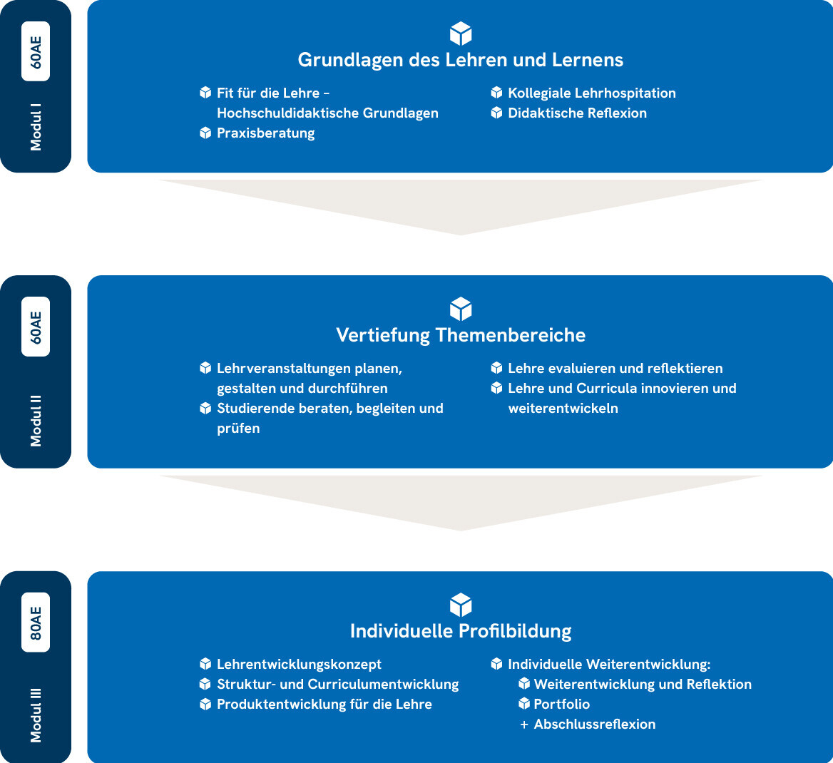 Grafische Darstellung des Zertifizierungsprozesses des Baden-Württemberg Zertifikats für Hochschuldidkatik- von oben nach unten: Modul I, II, III