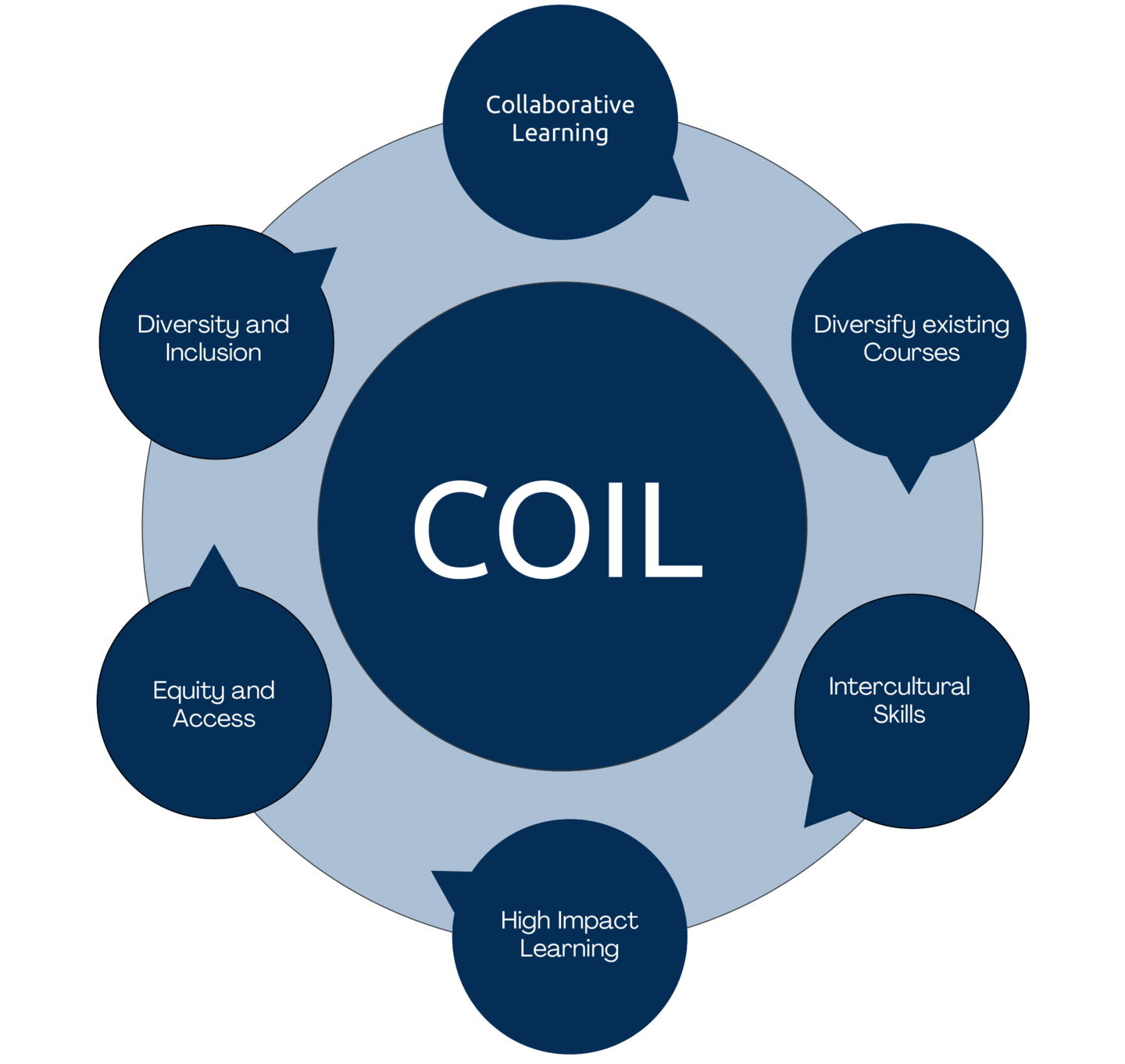 Kreisdiagramm, in dessen Mitte ein großer Kreis mit der Bezeichnung "COIL" liegt. Darum sechs kleinere Kreise, die jeweils mit einem Pfeil nach rechts auf den nächsten Kreis verweisen. In den kleinen Kreisen steht jeweils die Bezeichnung "Collaborative Learning", "Diversify existing Courses", "Intercultural Skills", "High Impact Learning", "Equity and Access", "Diversity and Inclusion".