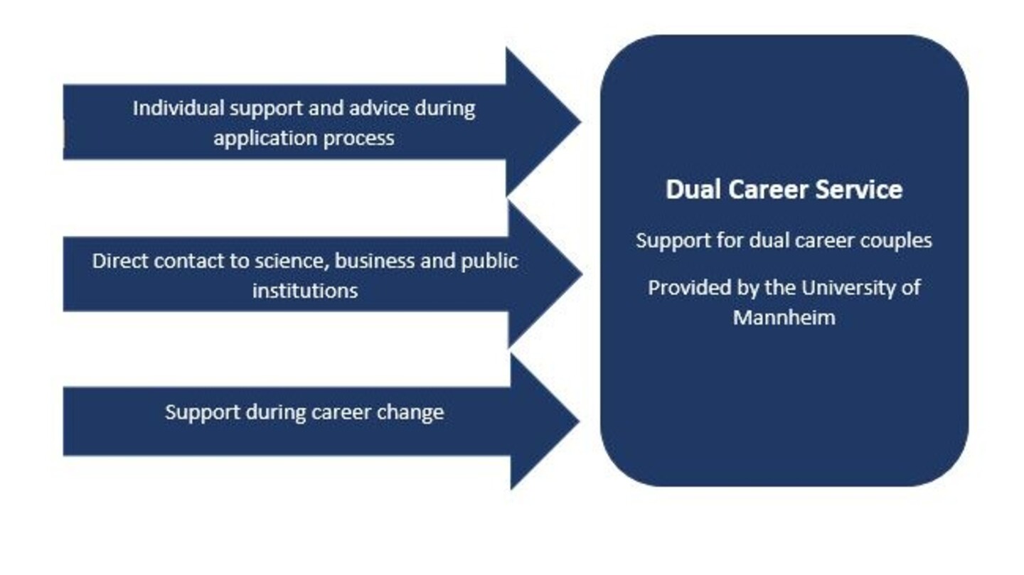 Dual Career Service. Support for dual creer couples. Provided by the University of Mannheim. Individual support and advice during application process. Direct contact to science, business and public institutions. Support during career change.