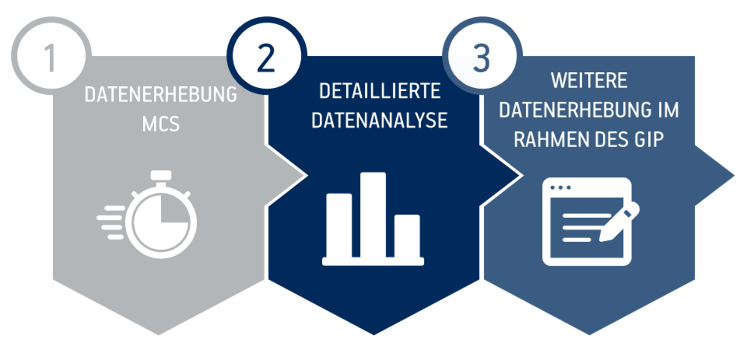 Ablaufdiagramm der Coronastudie als 3 horizontale Pfeile: 1. Datenerhebung 2. Detaillierte Datenanalyse 3. Weitere Datenerhebung im Rahmen des GIP