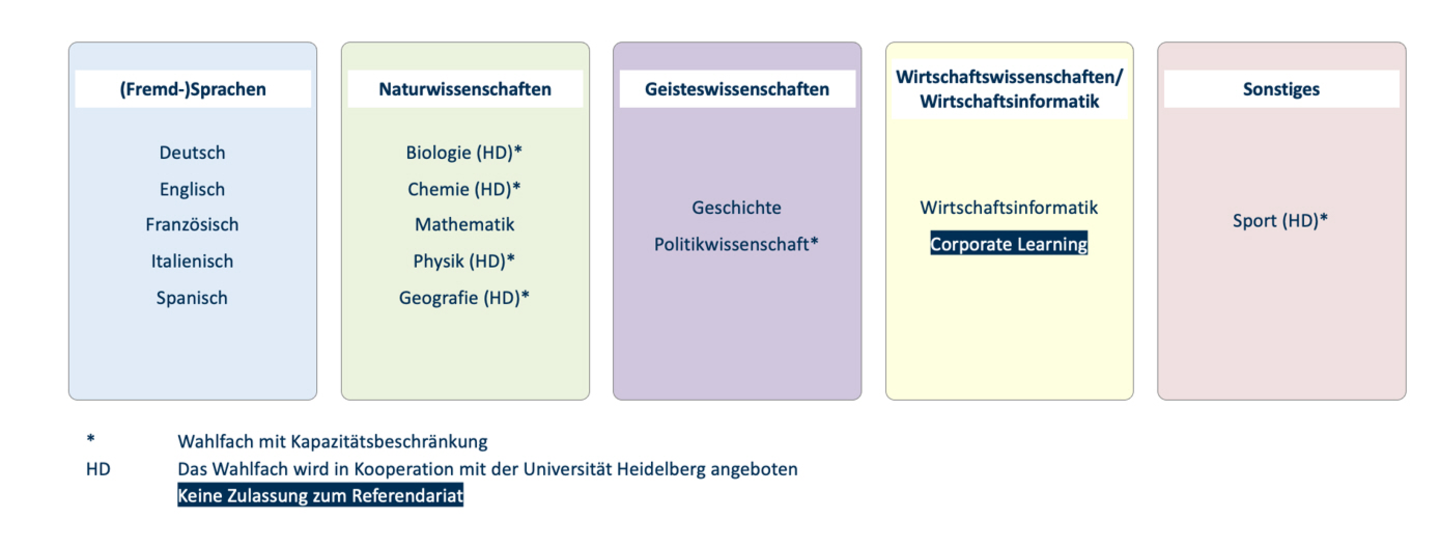 Die Grafik zeigt eine Übersicht über verschiedene Wahlfächer, die in den Bereichen (Fremd-)Sprachen, Naturwissenschaften, Geisteswissenschaften, Wirtschaftswissenschaften/Wirtschaftsinformatik und Sonstiges angeboten werden. Einige Fächer sind mit einer Kapazitätsbeschränkung versehen oder werden in Kooperation mit der Universität Heidelberg angeboten. Besonders hervorgehoben ist das neue Wahlfach Corporate Learning, das jedoch nicht zur Zulassung für das Referendariat berechtigt.
