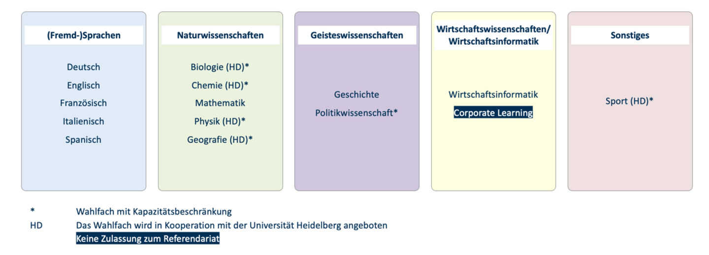 Die Grafik zeigt eine Übersicht über verschiedene Wahlfächer, die in den Bereichen (Fremd-)Sprachen, Naturwissenschaften, Geisteswissenschaften, Wirtschaftswissenschaften/Wirtschaftsinformatik und Sonstiges angeboten werden. Einige Fächer sind mit einer Kapazitätsbeschränkung versehen oder werden in Kooperation mit der Universität Heidelberg angeboten. Besonders hervorgehoben ist das neue Wahlfach Corporate Learning, das jedoch nicht zur Zulassung für das Referendariat berechtigt.