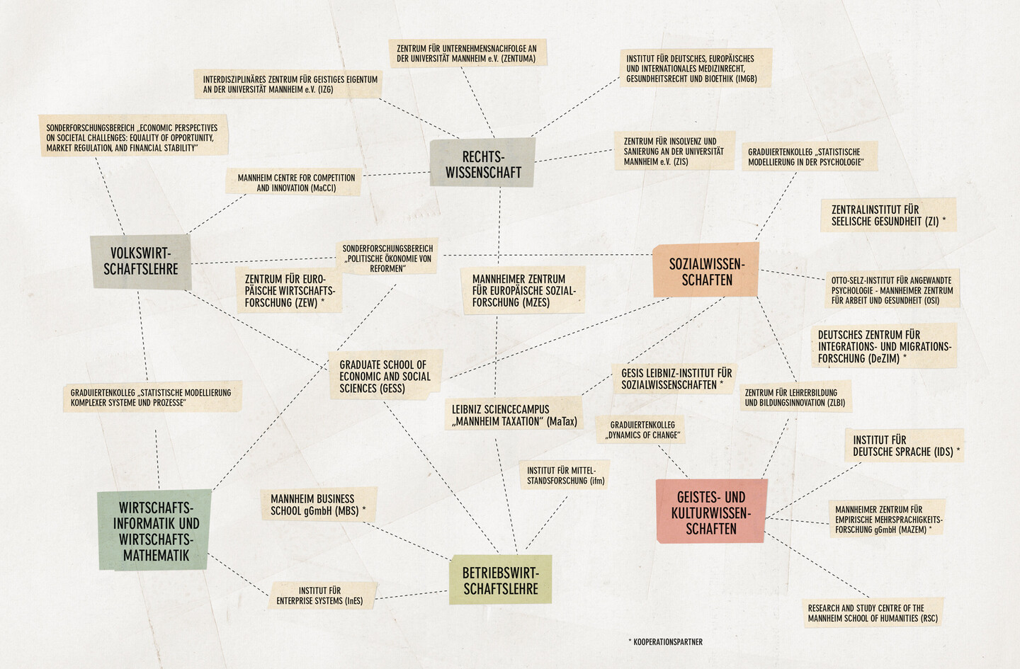 Eine Mindmap verknüpft verschiedene wissenschaftliche Disziplinen wie Rechtswissenschaften und Sozialwissenschaften miteinander.