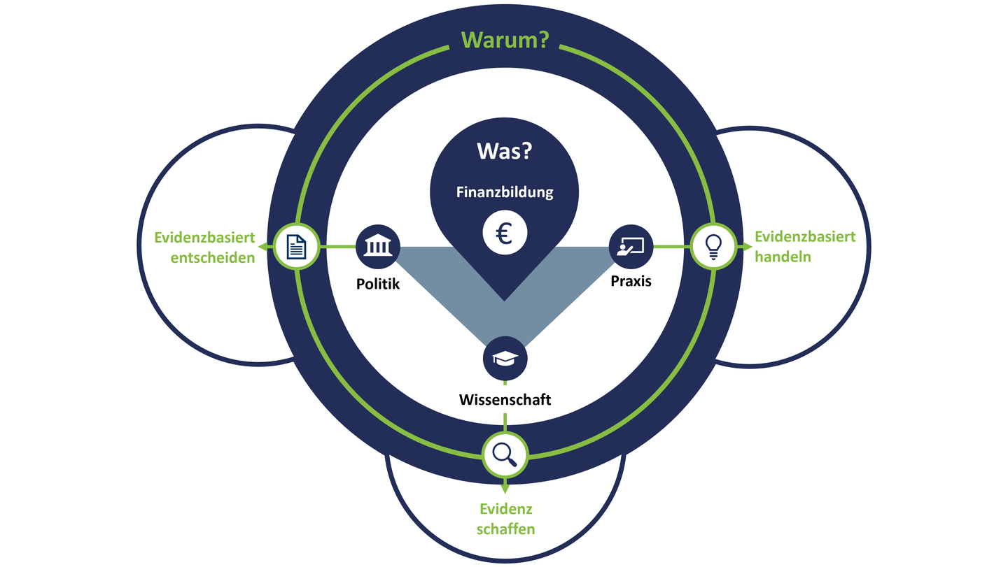 Grafik zur Evidenzbaiserung in der Finanzbildung