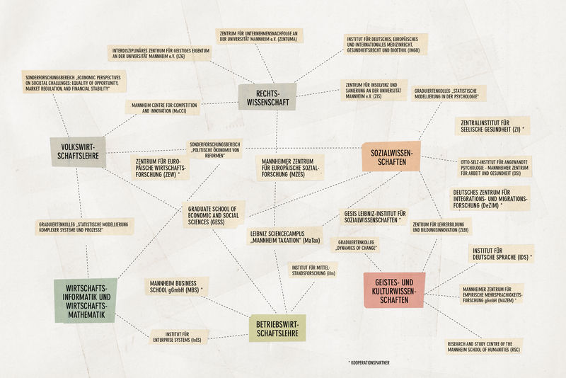 Eine Mindmap verknüpft verschiedene wissenschaftliche Disziplinen wie Rechtswissenschaften und Sozialwissenschaften miteinander.