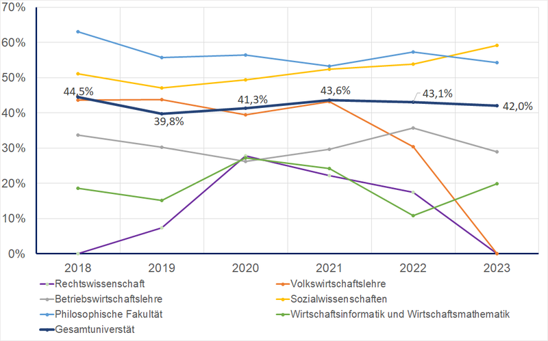 Grafik über die Verteilung von Postdocs der Fakultäten.